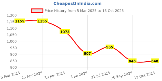 industrybuying.com RS PRO O-Ring, Inner Dia 45 mm, Outer Dia 47 mm, Width 1 mm, 1965434 rs pro Price History Graph from 5 Mar 2025 to 13 Oct 2025