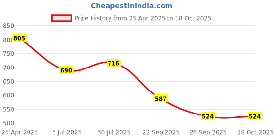 industrybuying.com RS PRO O-Ring, Inner Dia 45 mm, Outer Dia 50 mm, Width 2.5 mm, 2556500 (Bag of 2) rs pro Price History Graph from 25 Apr 2025 to 18 Oct 2025