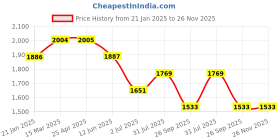industrybuying.com RS PRO O-Ring, Inner Dia 45 mm, Outer Dia 51 mm, Width 3 mm, 1965055 rs pro Price History Graph from 21 Jan 2025 to 26 Nov 2025