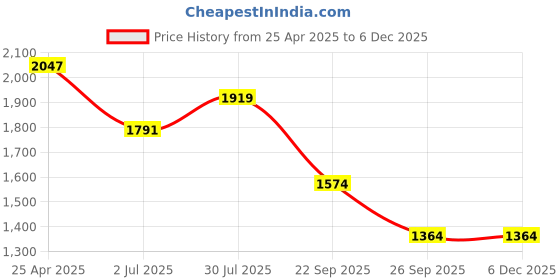 industrybuying.com RS PRO O-Ring, Inner Dia 45 mm, Outer Dia 52 mm, Width 3.5 mm, 2556501 (Bag of 2) rs pro Price History Graph from 25 Apr 2025 to 5 Dec 2025