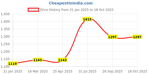 industrybuying.com RS PRO O-Ring, Inner Dia 45 mm, Outer Dia 53 mm, Width 4 mm, 1965126 rs pro Price History Graph from 21 Jan 2025 to 17 Oct 2025