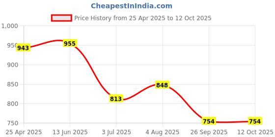 industrybuying.com RS PRO O-Ring, Inner Dia 45 mm, Outer Dia 53 mm, Width 4 mm, 2556502 (Bag of 2) rs pro Price History Graph from 25 Apr 2025 to 11 Oct 2025