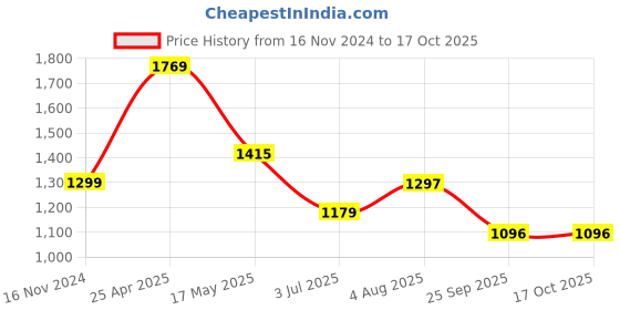 industrybuying.com RS PRO O-Ring, Inner Dia 45 mm, Outer Dia 55 mm, Width 5 mm, 2556503 (Bag of 2) rs pro Price History Graph from 16 Nov 2024 to 16 Oct 2025