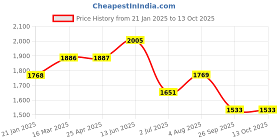 industrybuying.com RS PRO O-Ring, Inner Dia 45 mm, Outer Dia 59 mm, Width 7 mm, 2557190 rs pro Price History Graph from 21 Jan 2025 to 12 Oct 2025