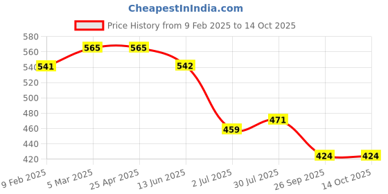 industrybuying.com RS PRO O-Ring, Inner Dia 4.5 mm, Outer Dia 6.5 mm, Width 1 mm, 1965390 (Bag of 50) rs pro Price History Graph from 9 Feb 2025 to 14 Oct 2025
