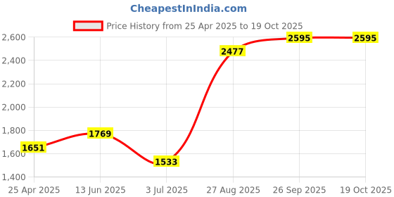 industrybuying.com RS PRO O-Ring, Inner Dia 4.5 mm, Outer Dia 6.5 mm, Width 1 mm, 2556514 rs pro Price History Graph from 25 Apr 2025 to 17 Oct 2025