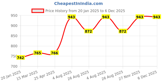 industrybuying.com RS PRO O-Ring, Inner Dia 4.5 mm, Outer Dia 7.5 mm, Width 1.5 mm, 1965652 rs pro Price History Graph from 20 Jan 2025 to 5 Dec 2025