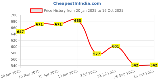 industrybuying.com RS PRO O-Ring, Inner Dia 4.5 mm, Outer Dia 8 mm, Width 1.75 mm, 2556990 rs pro Price History Graph from 20 Jan 2025 to 16 Oct 2025
