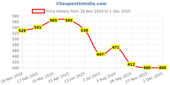 industrybuying.com RS PRO O-Ring, Inner Dia 4.5 mm, Outer Dia 8.5 mm, Width 2 mm, 1964853 (Bag of 50) rs pro Price History Graph from 18 Nov 2024 to 30 Nov 2025