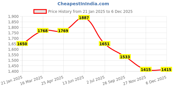 industrybuying.com RS PRO O-Ring, Inner Dia 456.06 mm, Outer Dia 463.12 mm, Width 3.53 mm, 2562419 (Bag of 2) rs pro Price History Graph from 21 Jan 2025 to 5 Dec 2025
