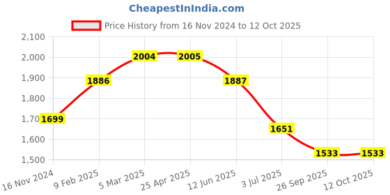 industrybuying.com RS PRO O-Ring, Inner Dia 45.69 mm, Outer Dia 50.93 mm, Width 2.62 mm, 1965967 rs pro Price History Graph from 16 Nov 2024 to 12 Oct 2025
