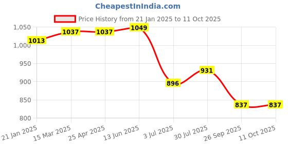 industrybuying.com RS PRO O-Ring, Inner Dia 45.69 mm, Outer Dia 50.93 mm, Width 2.62 mm, 2557593 rs pro Price History Graph from 21 Jan 2025 to 11 Oct 2025