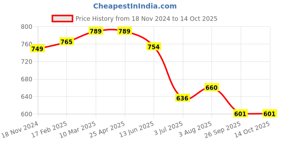 industrybuying.com RS PRO O-Ring, Inner Dia 46 mm, Outer Dia 50 mm, Width 2 mm, 1964910 rs pro Price History Graph from 18 Nov 2024 to 14 Oct 2025