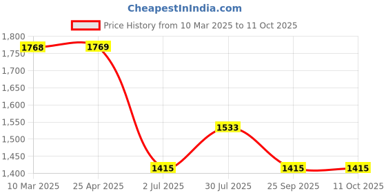 industrybuying.com RS PRO O-Ring, Inner Dia 46 mm, Outer Dia 50 mm, Width 2 mm, 1965739 rs pro Price History Graph from 10 Mar 2025 to 11 Oct 2025