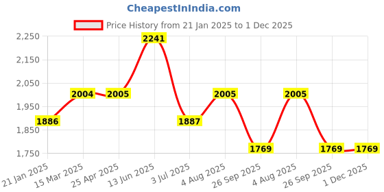industrybuying.com RS PRO O-Ring, Inner Dia 46 mm, Outer Dia 51 mm, Width 2.5 mm, 2557180 rs pro Price History Graph from 21 Jan 2025 to 30 Nov 2025