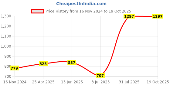 industrybuying.com RS PRO O-Ring, Inner Dia 46 mm, Outer Dia 52 mm, Width 3 mm, 2556504 (Bag of 2) rs pro Price History Graph from 16 Nov 2024 to 18 Oct 2025