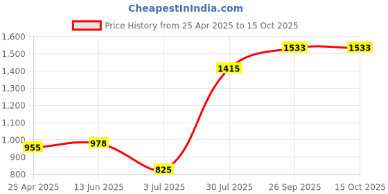 industrybuying.com RS PRO O-Ring, Inner Dia 46 mm, Outer Dia 54 mm, Width 4 mm, 2556505 rs pro Price History Graph from 25 Apr 2025 to 14 Oct 2025