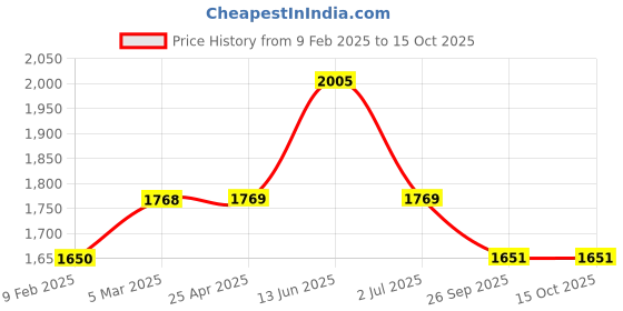 industrybuying.com RS PRO O-Ring, Inner Dia 46 mm, Outer Dia 55 mm, Width 4.5 mm, 2557029 rs pro Price History Graph from 9 Feb 2025 to 15 Oct 2025