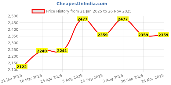 industrybuying.com RS PRO O-Ring, Inner Dia 46 mm, Outer Dia 56 mm, Width 5 mm, 1965159 rs pro Price History Graph from 21 Jan 2025 to 25 Nov 2025
