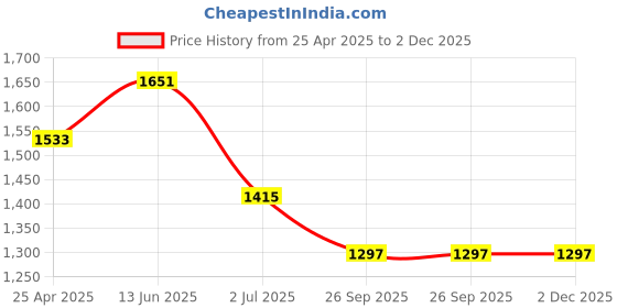 industrybuying.com RS PRO O-Ring, Inner Dia 46 mm, Outer Dia 56 mm, Width 5 mm, 2556506 (Bag of 2) rs pro Price History Graph from 25 Apr 2025 to 1 Dec 2025