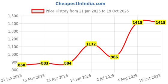 industrybuying.com RS PRO O-Ring, Inner Dia 4.6 mm, Outer Dia 9.4 mm, Width 2.4 mm, 2556992 rs pro Price History Graph from 21 Jan 2025 to 17 Oct 2025