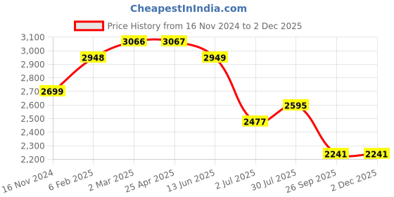 industrybuying.com RS PRO O-Ring, Inner Dia 46.99 mm, Outer Dia 57.65 mm, Width 5.33 mm, 1966055 rs pro Price History Graph from 16 Nov 2024 to 2 Dec 2025