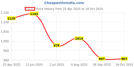 industrybuying.com RS PRO O-Ring, Inner Dia 46.99 mm, Outer Dia 57.65 mm, Width 5.33 mm, 2563966 rs pro Price History Graph from 25 Apr 2025 to 17 Oct 2025