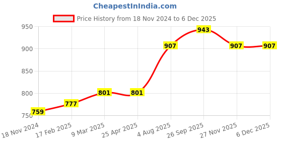 industrybuying.com RS PRO O-Ring, Inner Dia 47 mm, Outer Dia 50 mm, Width 1.5 mm, 1965515 rs pro Price History Graph from 18 Nov 2024 to 5 Dec 2025