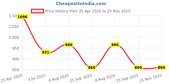 industrybuying.com RS PRO O-Ring, Inner Dia 47 mm, Outer Dia 51 mm, Width 2 mm, 2556575 rs pro Price History Graph from 25 Apr 2025 to 24 Nov 2025