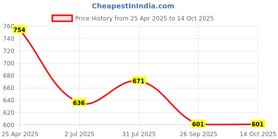 industrybuying.com RS PRO O-Ring, Inner Dia 47 mm, Outer Dia 52 mm, Width 2.5 mm, 2556508 rs pro Price History Graph from 25 Apr 2025 to 13 Oct 2025
