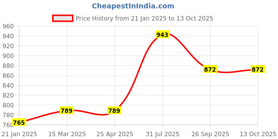 industrybuying.com RS PRO O-Ring, Inner Dia 47 mm, Outer Dia 53 mm, Width 3 mm, 1965056 rs pro Price History Graph from 21 Jan 2025 to 13 Oct 2025