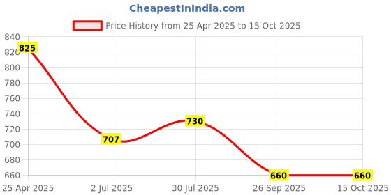 industrybuying.com RS PRO O-Ring, Inner Dia 47 mm, Outer Dia 53 mm, Width 3 mm, 2556509 rs pro Price History Graph from 25 Apr 2025 to 14 Oct 2025