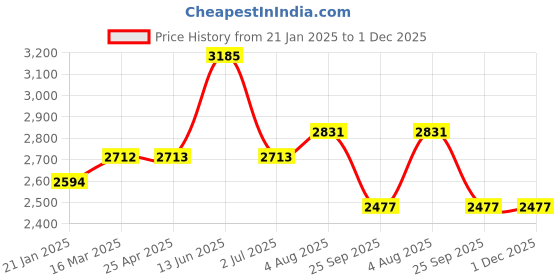 industrybuying.com RS PRO O-Ring, Inner Dia 47 mm, Outer Dia 55 mm, Width 4 mm, 1965146 rs pro Price History Graph from 21 Jan 2025 to 30 Nov 2025