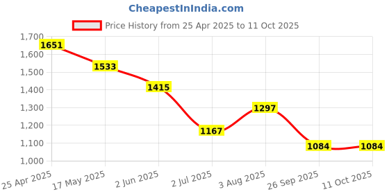 industrybuying.com RS PRO O-Ring, Inner Dia 47 mm, Outer Dia 57 mm, Width 5 mm, 2556510 (Bag of 2) rs pro Price History Graph from 25 Apr 2025 to 11 Oct 2025