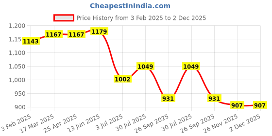 industrybuying.com RS PRO O-Ring, Inner Dia 4.7 mm, Outer Dia 7.9 mm, Width 1.6 mm, 2556994 (Bag of 100) rs pro Price History Graph from 3 Feb 2025 to 2 Dec 2025