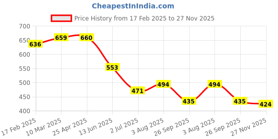 industrybuying.com RS PRO O-Ring, Inner Dia 4.7 mm, Outer Dia 8.7 mm, Width 2 mm, 1964855 (Bag of 50) rs pro Price History Graph from 17 Feb 2025 to 27 Nov 2025
