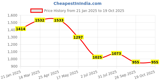 industrybuying.com RS PRO O-Ring, Inner Dia 47.22 mm, Outer Dia 54.28 mm, Width 3.53 mm, 1964801 (Bag of 25) rs pro Price History Graph from 21 Jan 2025 to 18 Oct 2025