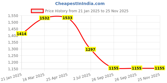 industrybuying.com RS PRO O-Ring, Inner Dia 47.22 mm, Outer Dia 54.28 mm, Width 3.53 mm, 1966013 rs pro Price History Graph from 21 Jan 2025 to 25 Nov 2025