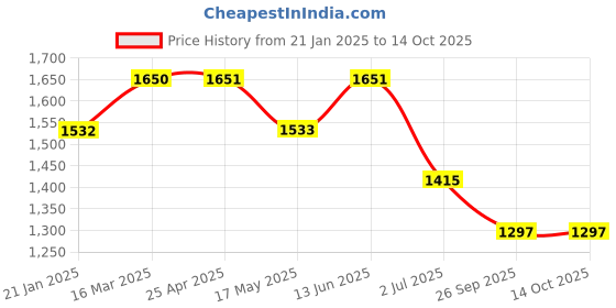 industrybuying.com RS PRO O-Ring, Inner Dia 47.22 mm, Outer Dia 54.28 mm, Width 3.53 mm, 2562189 rs pro Price History Graph from 21 Jan 2025 to 14 Oct 2025