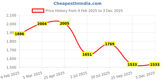 industrybuying.com RS PRO O-Ring, Inner Dia 47.29 mm, Outer Dia 52.53 mm, Width 2.62 mm, 1965968 rs pro Price History Graph from 9 Feb 2025 to 1 Dec 2025