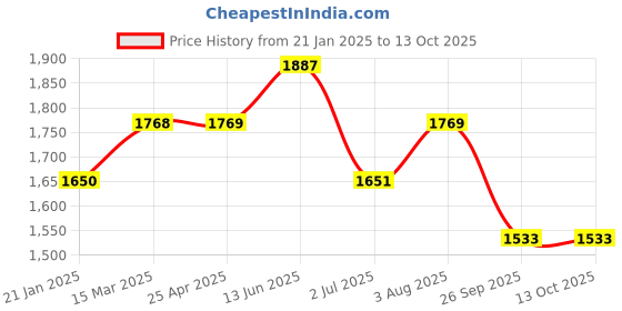 industrybuying.com RS PRO O-Ring, Inner Dia 47.29 mm, Outer Dia 52.53 mm, Width 2.62 mm, 2562494 rs pro Price History Graph from 21 Jan 2025 to 13 Oct 2025
