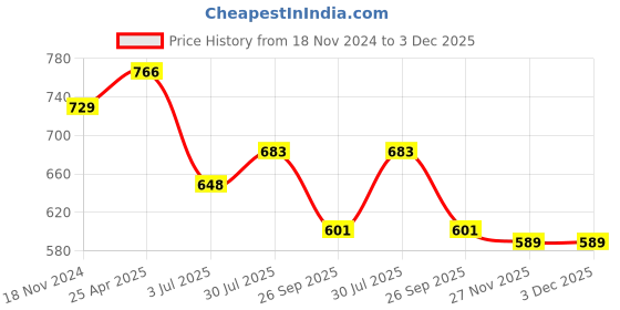 industrybuying.com RS PRO O-Ring, Inner Dia 47.6 mm, Outer Dia 52.4 mm, Width 2.4 mm, 2556507 rs pro Price History Graph from 18 Nov 2024 to 2 Dec 2025