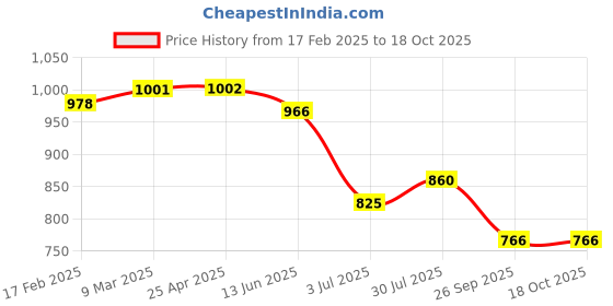 industrybuying.com RS PRO O-Ring, Inner Dia 4.76 mm, Outer Dia 8.32 mm, Width 1.78 mm, 1965913 rs pro Price History Graph from 17 Feb 2025 to 18 Oct 2025