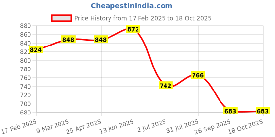 industrybuying.com RS PRO O-Ring, Inner Dia 4.76 mm, Outer Dia 8.32 mm, Width 1.78 mm, 2562347 rs pro Price History Graph from 17 Feb 2025 to 18 Oct 2025