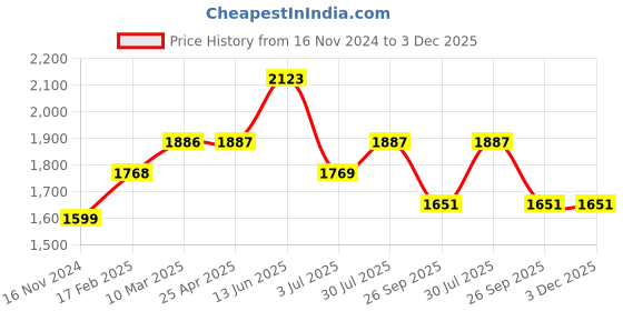 industrybuying.com RS PRO O-Ring, Inner Dia 48 mm, Outer Dia 50.4 mm, Width 1.2 mm, 1965450 (Bag of 50) rs pro Price History Graph from 16 Nov 2024 to 3 Dec 2025