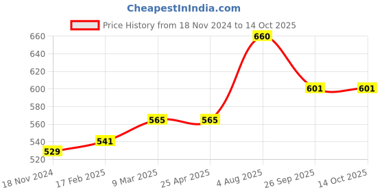industrybuying.com RS PRO O-Ring, Inner Dia 48 mm, Outer Dia 51 mm, Width 1.5 mm, 1965516 rs pro Price History Graph from 18 Nov 2024 to 13 Oct 2025