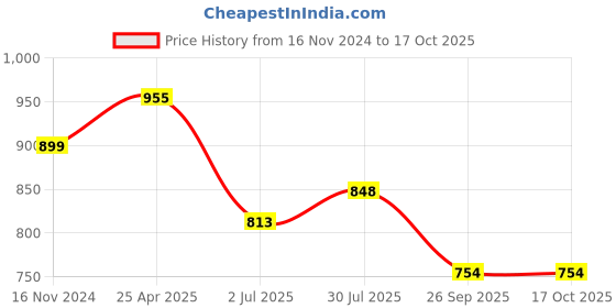 industrybuying.com RS PRO O-Ring, Inner Dia 48 mm, Outer Dia 51 mm, Width 1.5 mm, 2556364 rs pro Price History Graph from 16 Nov 2024 to 16 Oct 2025