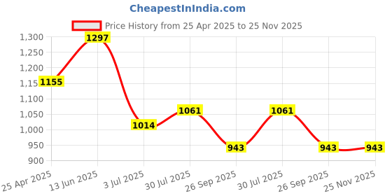 industrybuying.com RS PRO O-Ring, Inner Dia 48 mm, Outer Dia 52 mm, Width 2 mm, 2556365 rs pro Price History Graph from 25 Apr 2025 to 24 Nov 2025