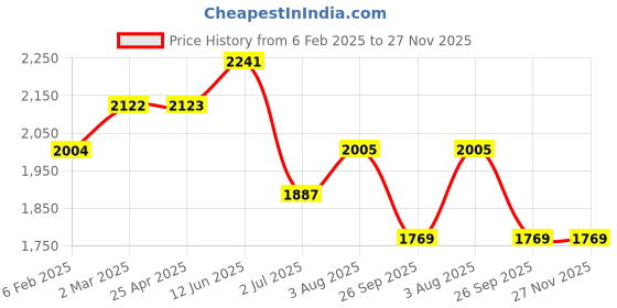 industrybuying.com RS PRO O-Ring, Inner Dia 48 mm, Outer Dia 53 mm, Width 2.5 mm, 1964990 rs pro Price History Graph from 6 Feb 2025 to 26 Nov 2025