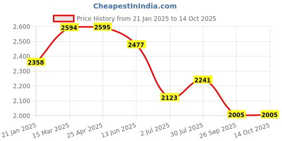 industrybuying.com RS PRO O-Ring, Inner Dia 48 mm, Outer Dia 54 mm, Width 3 mm, 1965847 rs pro Price History Graph from 21 Jan 2025 to 13 Oct 2025